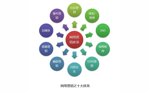 哪种营销方式更容易识别？