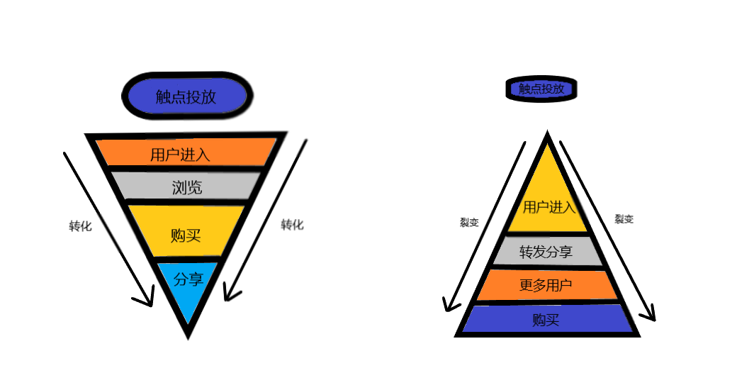 社交电商引起的传统获客模式的改变·