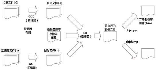 交叉编译