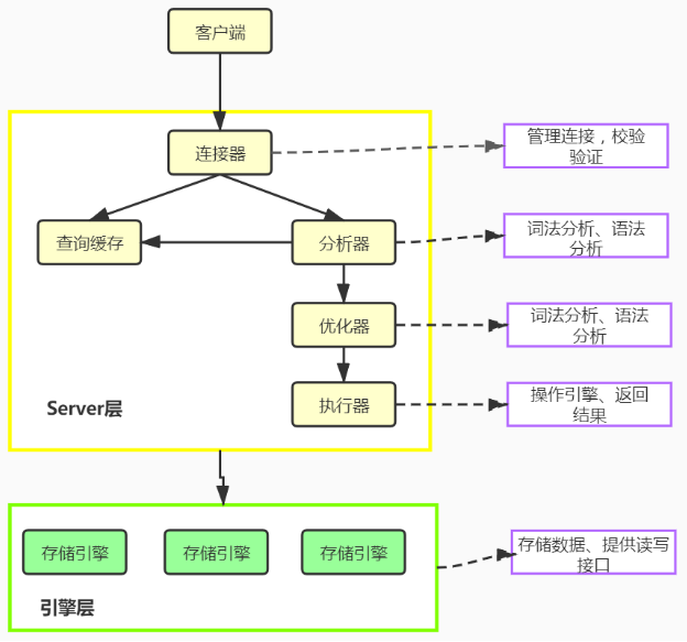 MYSQL架构