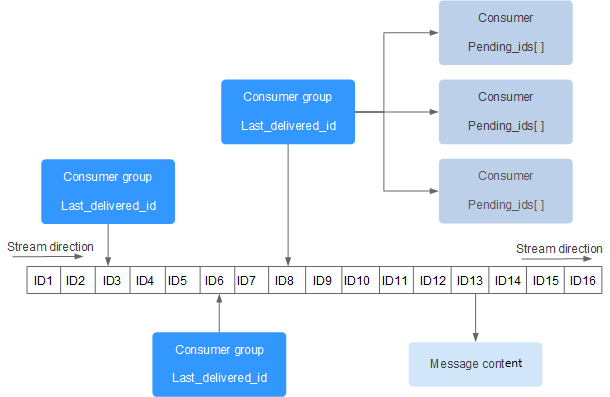 Redis Stream 的结构