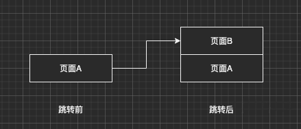 从A页面跳转到B页面时