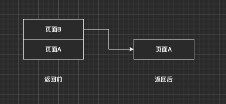 使用wx.navigateBack返回