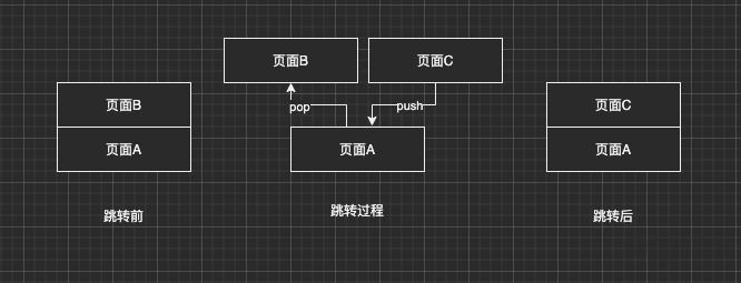 使用wx.redirectTo跳转到C页面