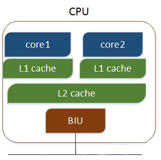 CPU的基本架构