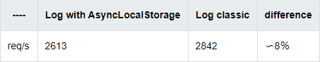 使用 AsyncLocalStorage 大概会造成 8% 的额外性能损耗