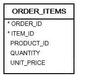 使用order_items表进行演示