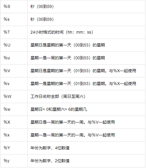 使用date_format()函数