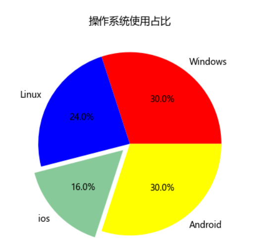 清楚的显示各个操作系统占比