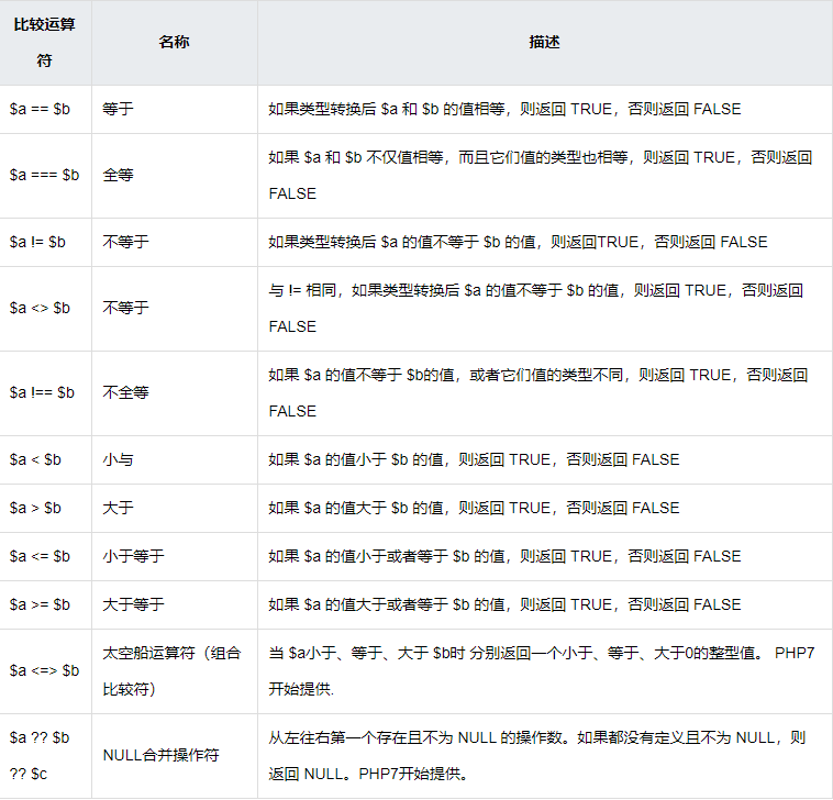 PHP比较运算符列表