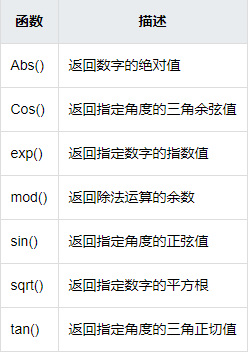 常用的数值操作函数