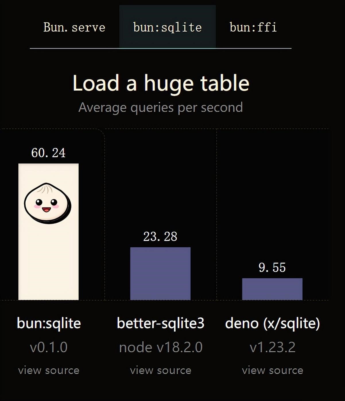 Bun在 serve、sqlite、ffi 三个方面与 Node.js 和 Deno 的性能对比