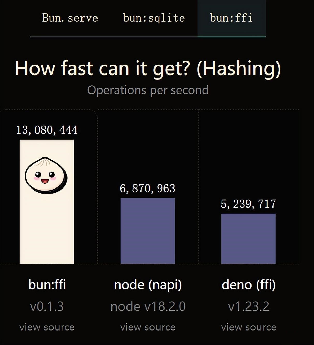 Bun在 serve、sqlite、ffi 三个方面与 Node.js 和 Deno 的性能对比