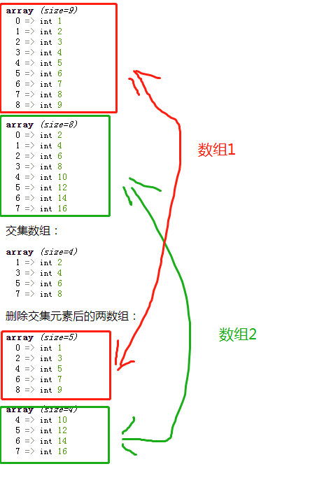 利用array_diff()函数删除两个数组的交集