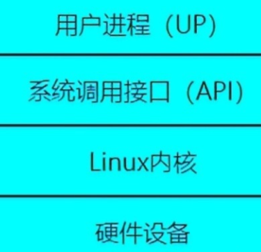 Linux内核在整个操作系统中位置