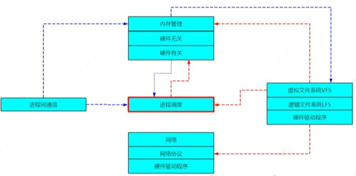 Linux内核抽象结构