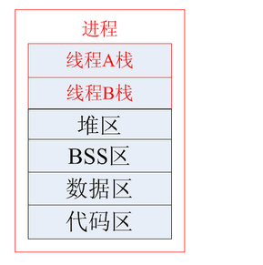 进程必须至少包含一个线程