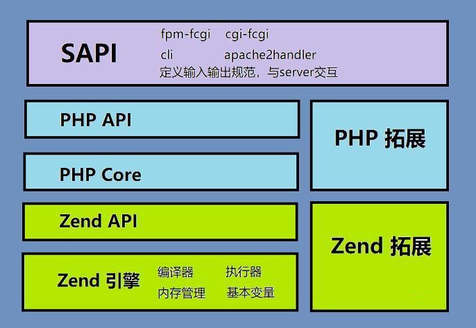 php7架构之特性