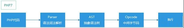 PHP7执行流程