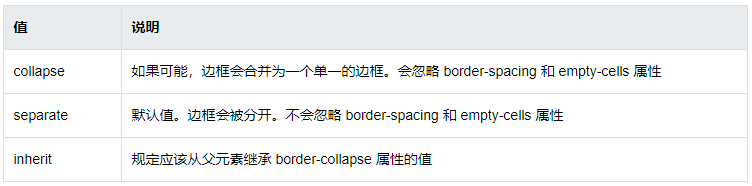 border-collapse属性值描述