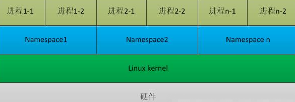 每个namespace看上去就像一个单独的Linux系统