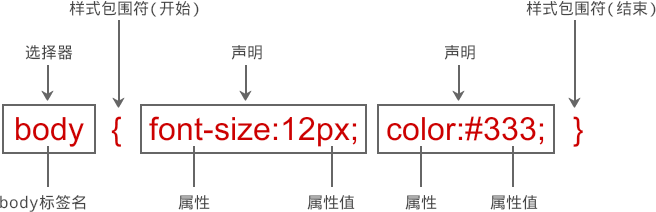 选择器和声明（规则）