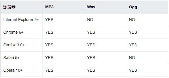 音频格式的浏览器支持