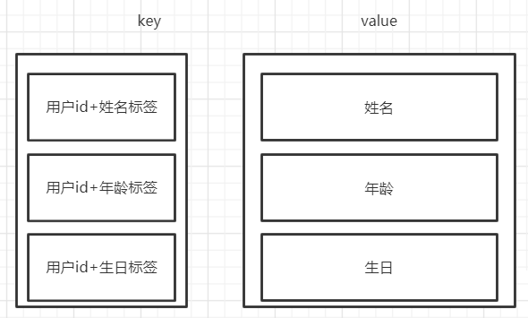 redis存放对象