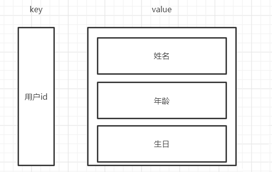 redis存放对象