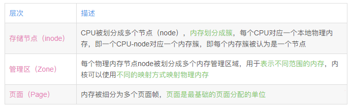 linux物理内存划分为三个层次
