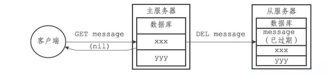 主服务器删除message键，向客户端返回空回复，并向从服务器发送DEL message命令