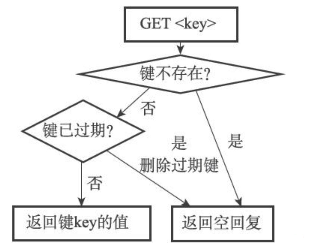 当键不存在或者键因为过期而被expireIfNeeded函数删除时，命令按照键不存在的情况执行