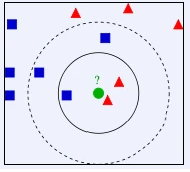 KNN示意图