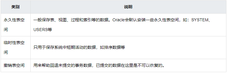 表空间类别说明