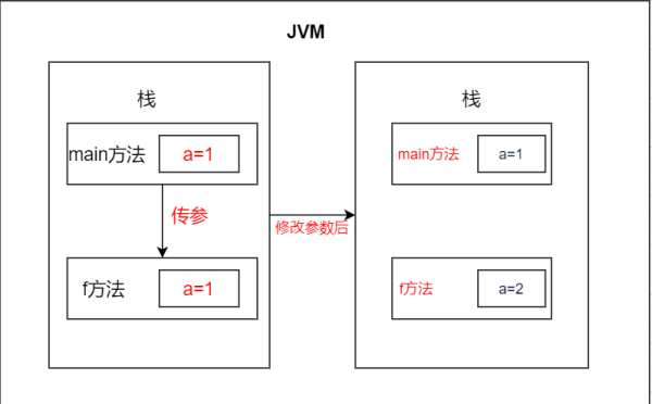 实参不会受到形参修改的影响