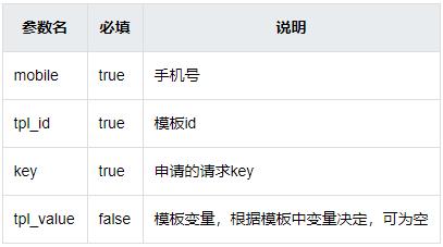 短信发送接口参数
