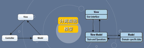 分离视图模型