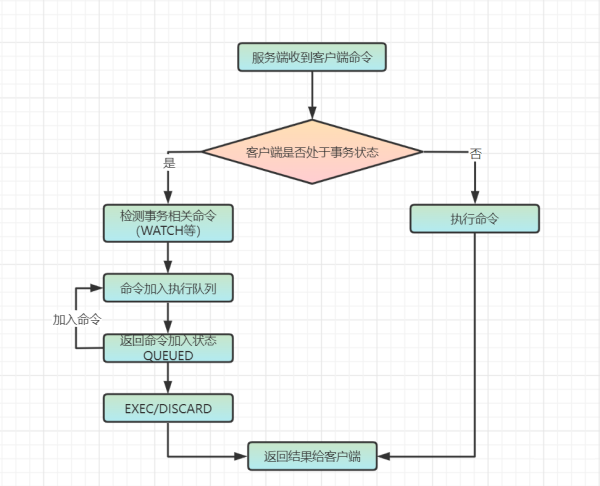 Redis 事务执行的过程