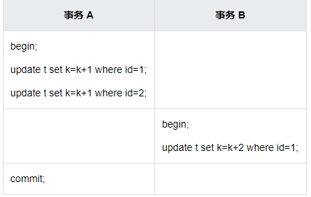 引发的阻塞问题图示